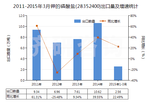 2011-2015年3月鉀的磷酸鹽(28352400)出口量及增速統(tǒng)計(jì)